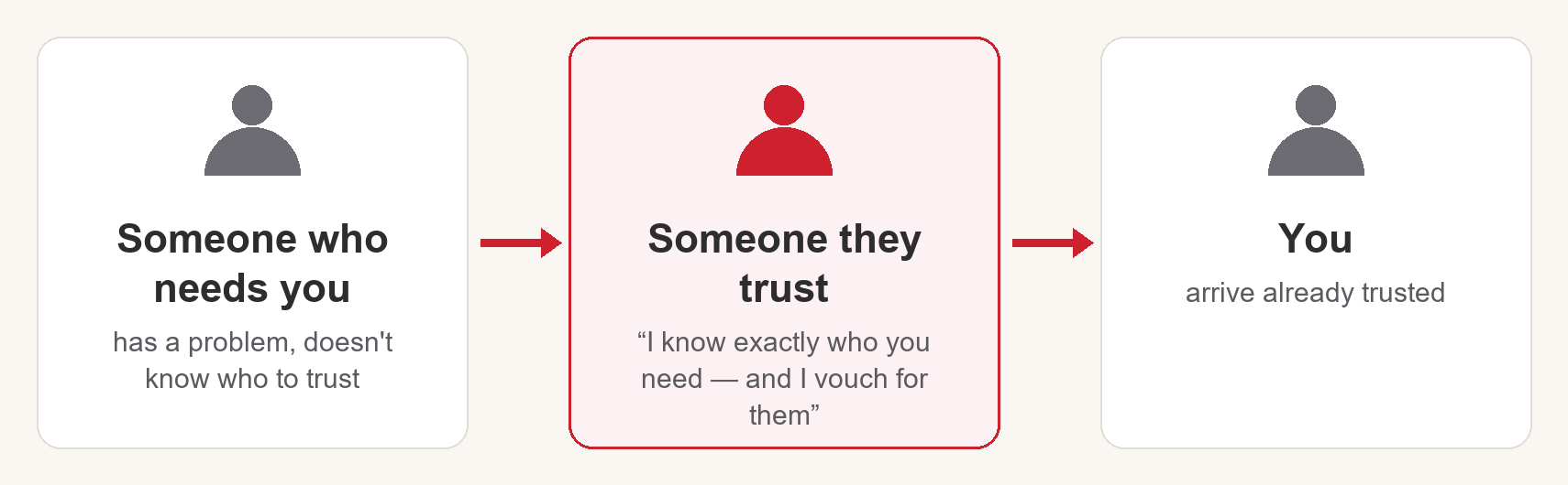 How a referral works: someone who needs you, someone they trust who vouches for you, and you — arriving already trusted